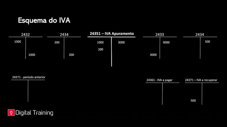 Calculando o IVA a Pagar ao Estado: Guia Pr&aacute;tico