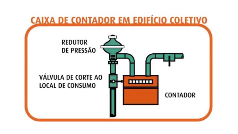 Aprenda como fazer a instala&ccedil;&atilde;o do contador de g&aacute;s de forma otimizada